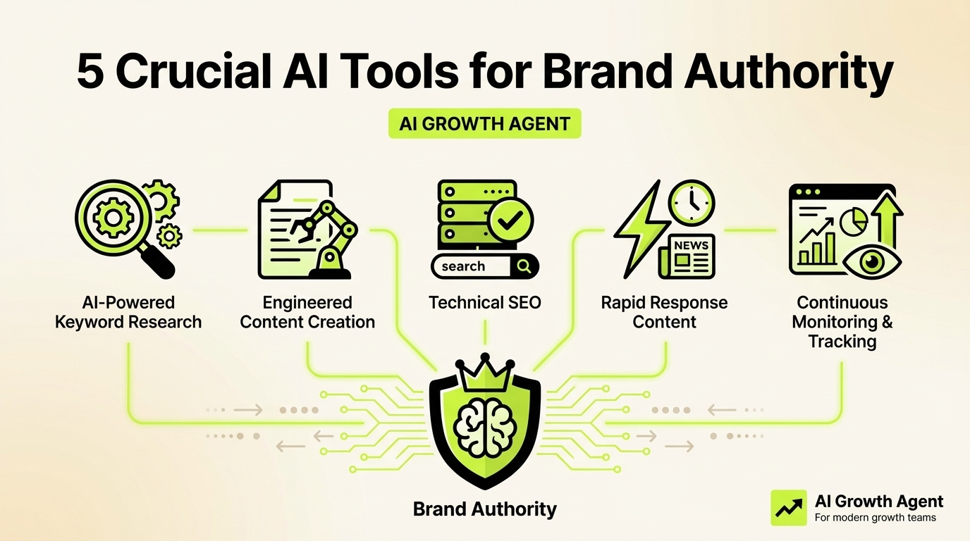 5 Crucial AI Tools for Brand Authority