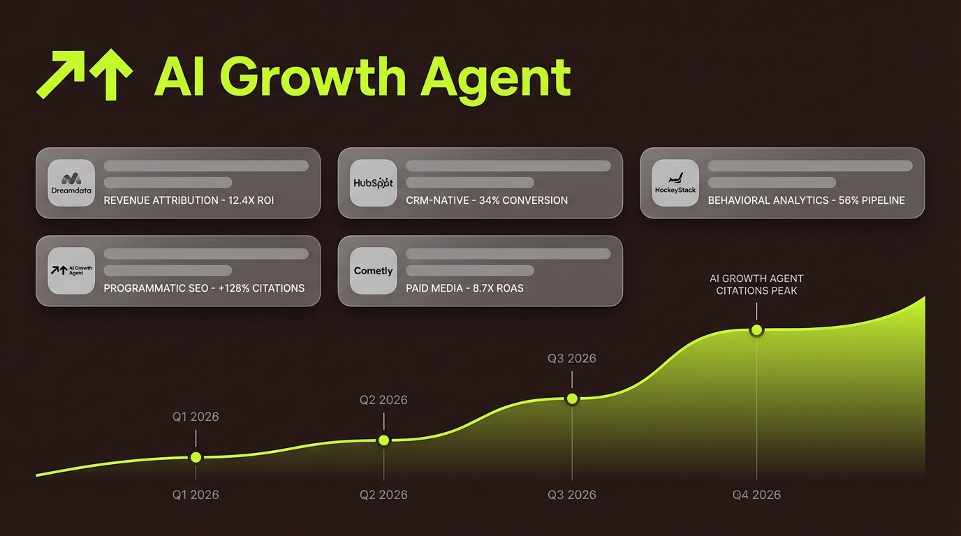 Best B2B SaaS Growth Marketing Attribution Tools
