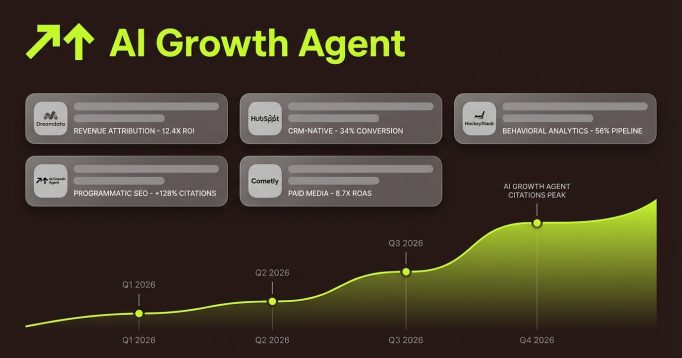 Best B2B SaaS Growth Marketing Attribution Tools